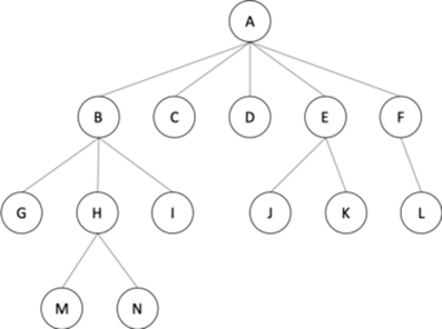 N-ary tree (5-ary)