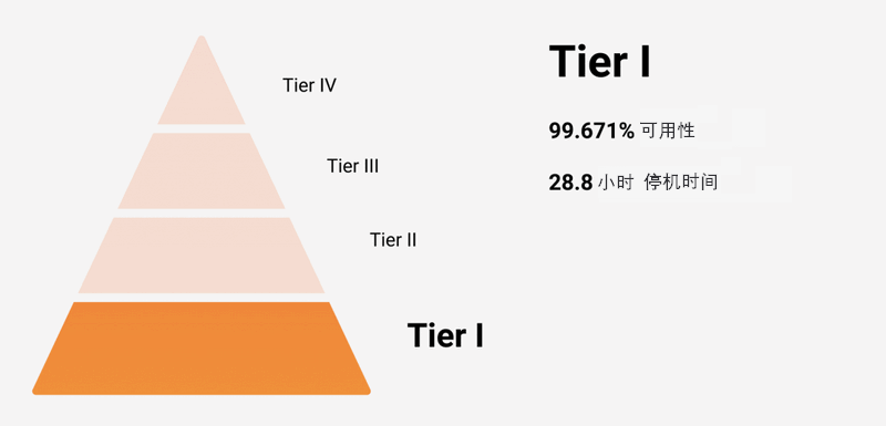 香港服务器机房等级说明