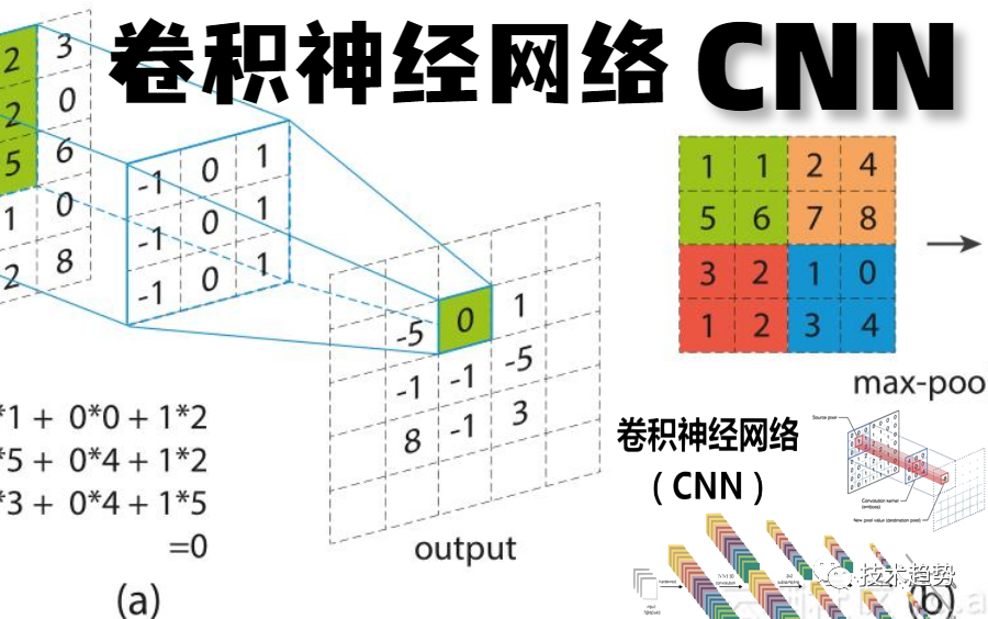 什么是卷积神经网络？解决了什么问题？