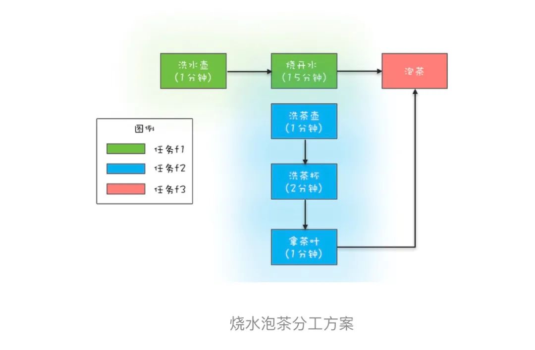 java异步编程的 7 种方式