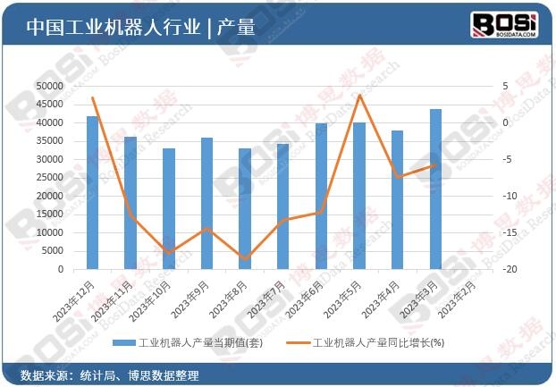 工业机器人产量