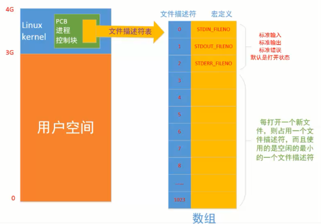 pcb与文件描述符