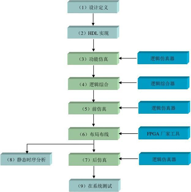 FPGA开发基本流程详解