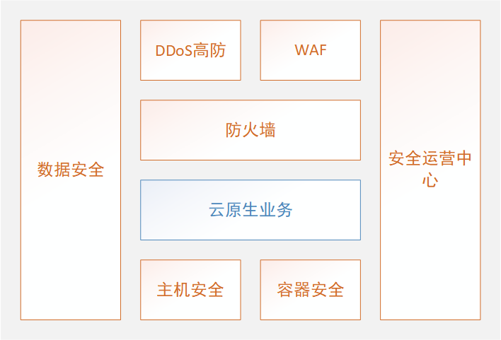 积木式云原生安全