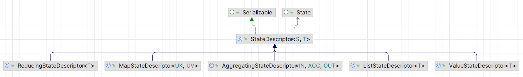 Flink - UML - StateDescriptor