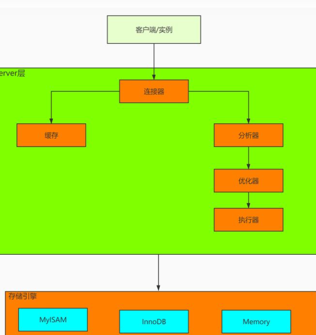 聊聊mysql执行过程