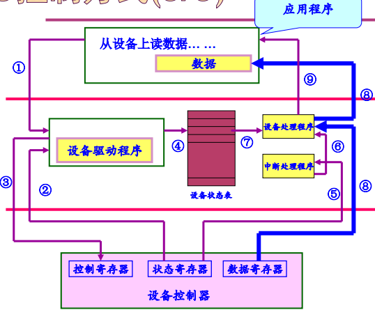 操作系统春招面试复习之：设备管理插图10