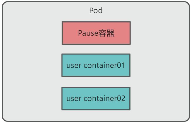 6、Kubernetes核心技术 - Pod