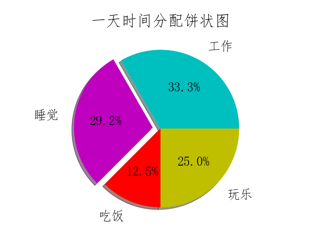 饼状图改变数据显示位置 28 手把手教你学python之数据可视化 下 程序地带