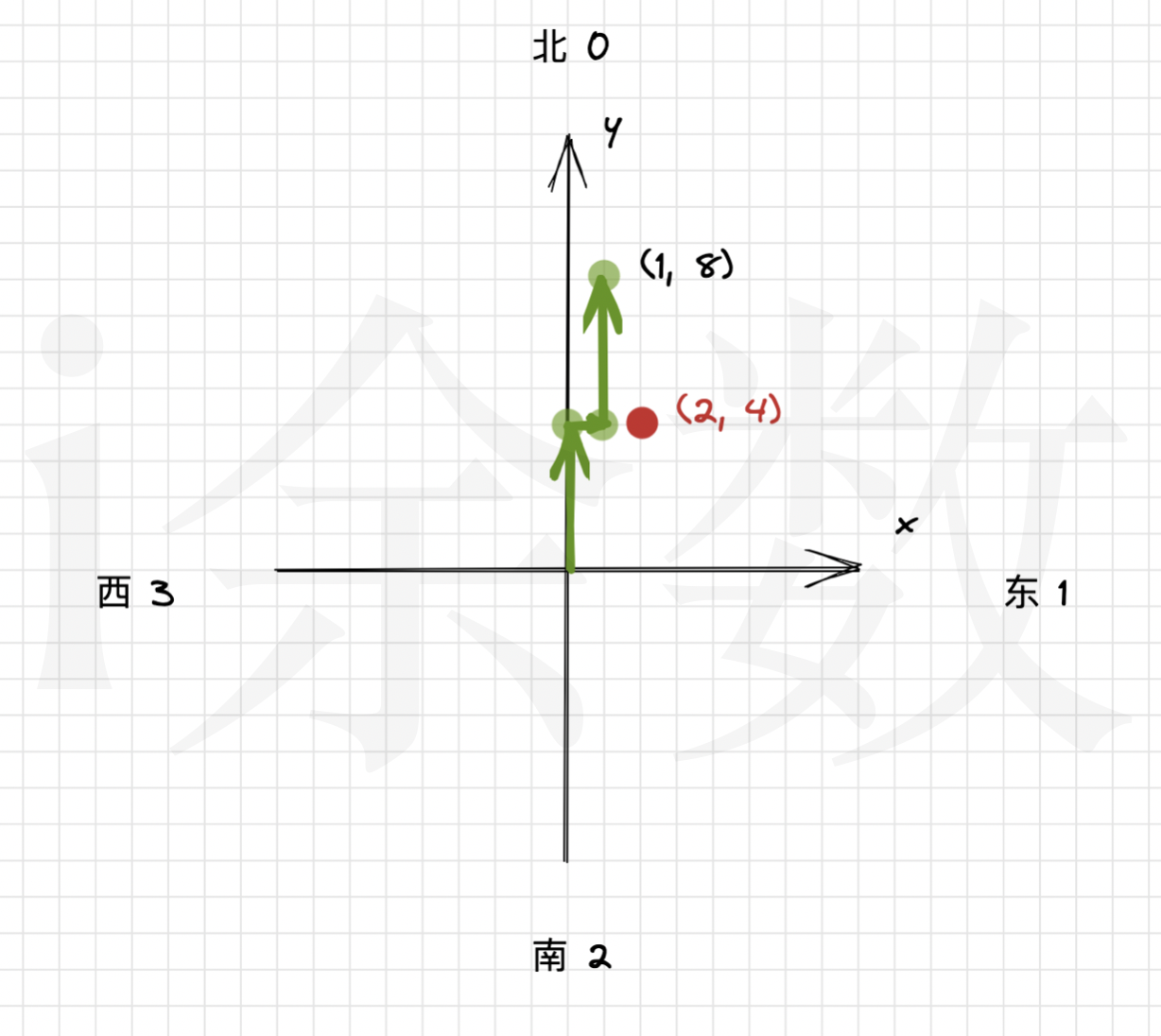 【算法题解】24. 模拟机器人行走