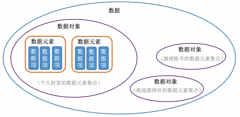 数据对象