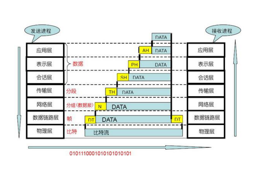 OSI开放式互联七层参考模型