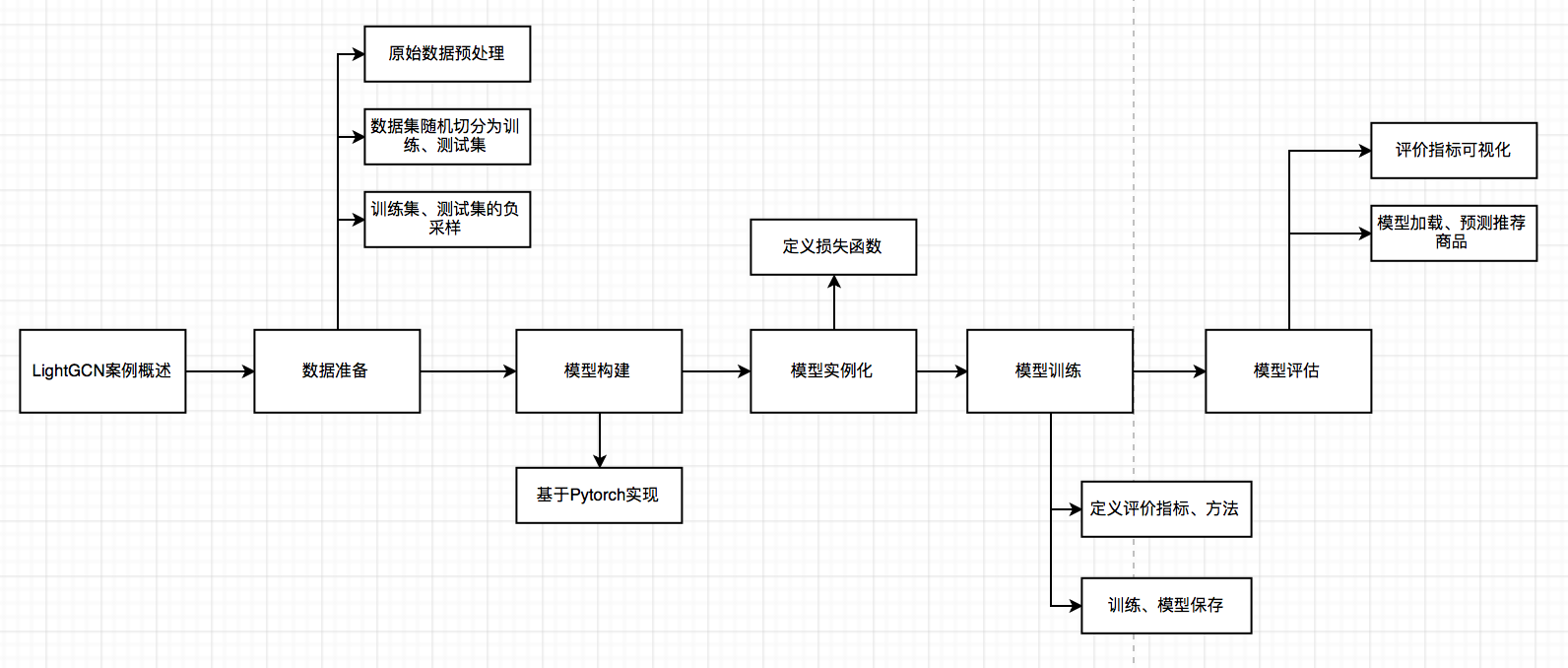 实战三十一：基于LightGCN推荐算法的推荐系统详细教程代码+数据