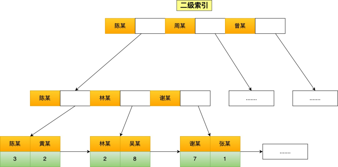 二级索引