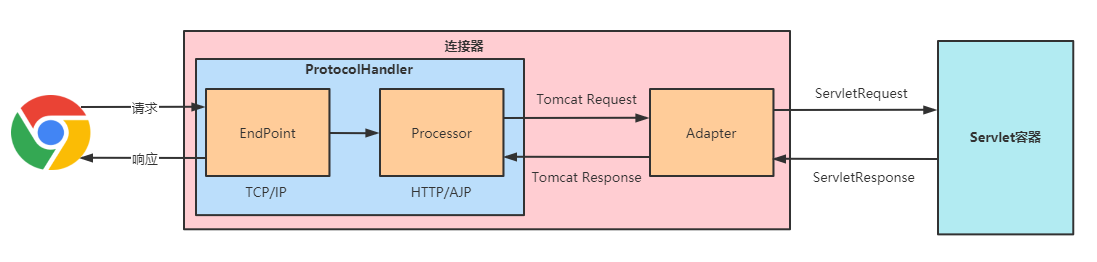 1、Tomcat整体架构_应用层_08