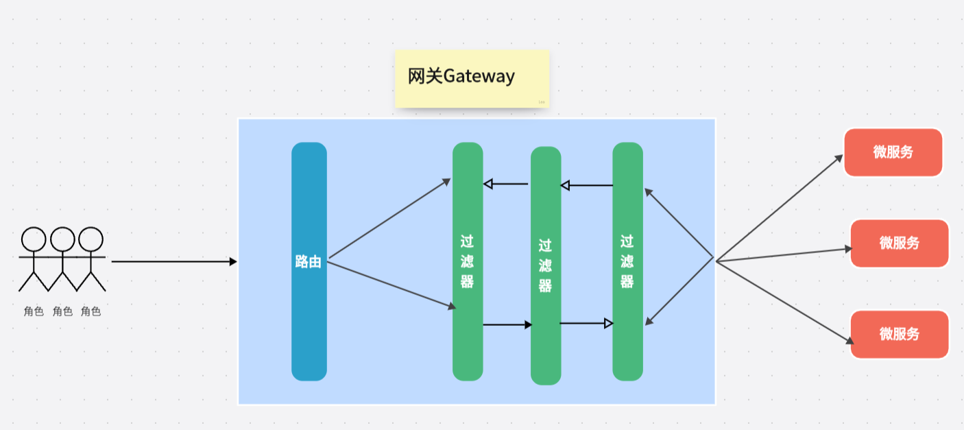 微服务整合Gateway网关