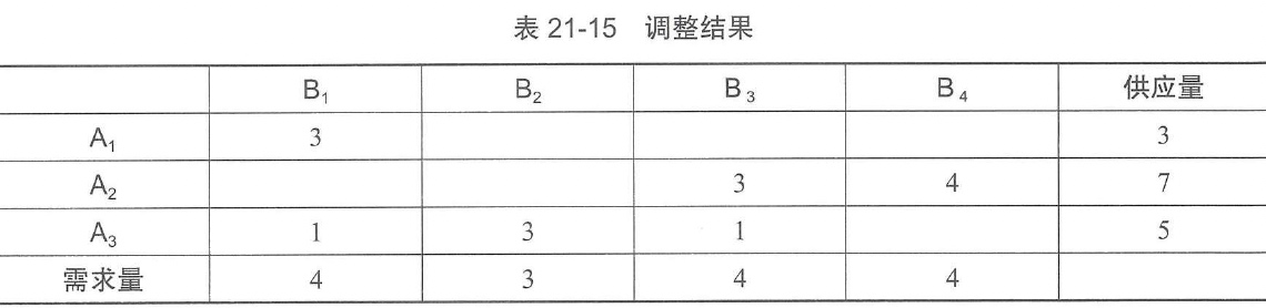 表21-15