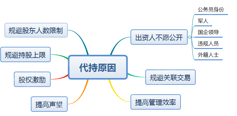 2023年股票代持行业研究报告