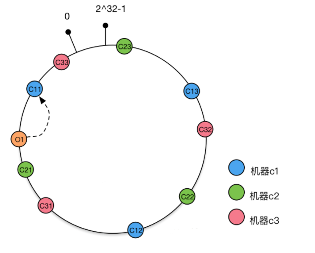 【算法技术专题】如何用Java实现一致性 hash 算法（ consistent hashing ）（上）