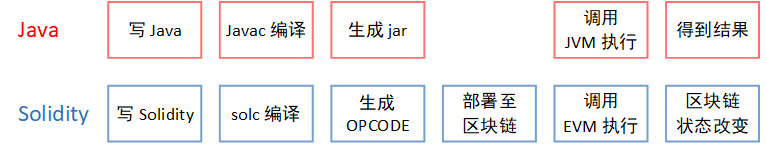 联盟链-智能合约-入门介绍_zengshuimu的博客