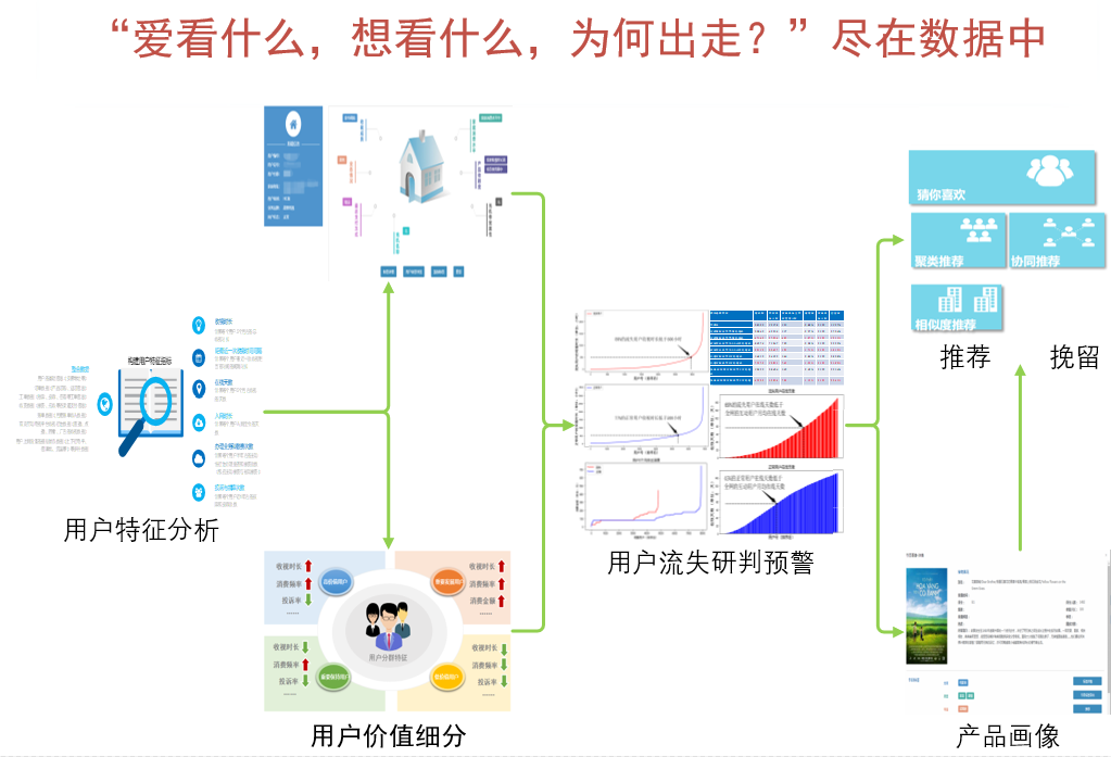 分享：广电用户服务大数据解决方案