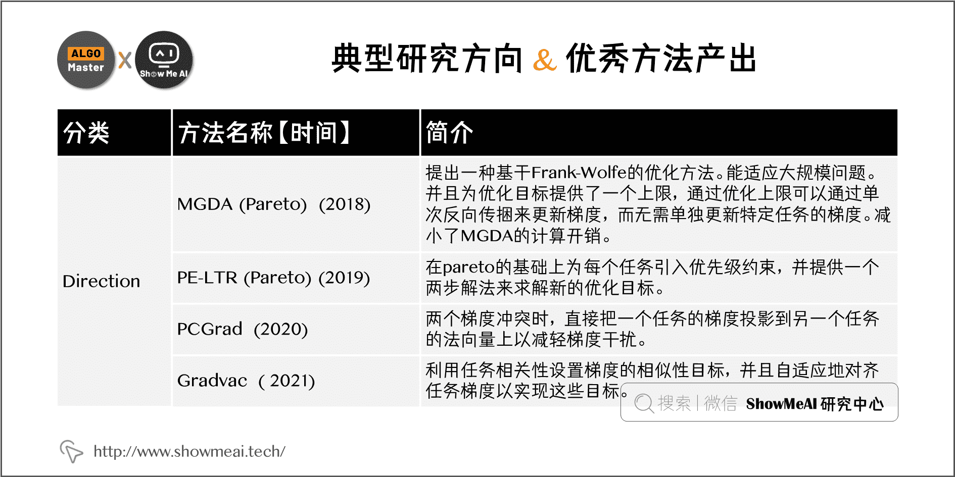 典型研究方向 & 优秀方法产出; 1-25