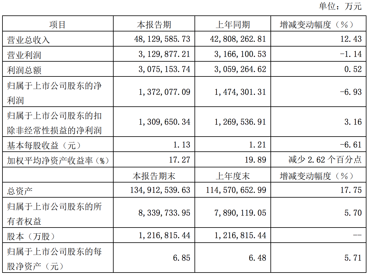 Greenland Holdings' net profit in 2020 will drop by about 7%, and sales will decrease by 7.7% year-on-year