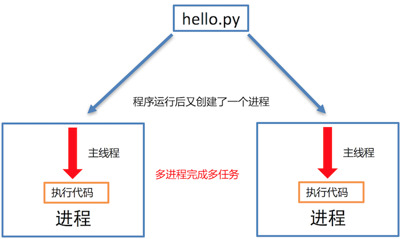 Python大数据之Python进阶（二）多任务编程-进程