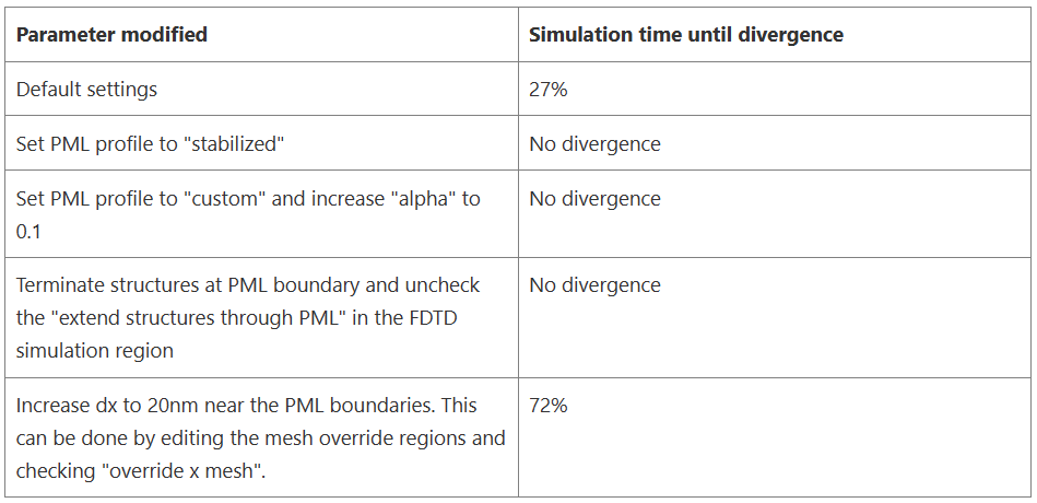 lumerical FDTD中发散模拟的故障排除 (The simulation that created the data ...)