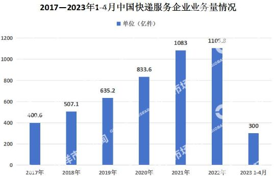 2024年中国快递行业发展现状及未来发展趋势分析