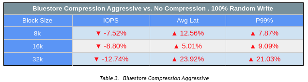 Table 3: Bluestore Compression Aggressive