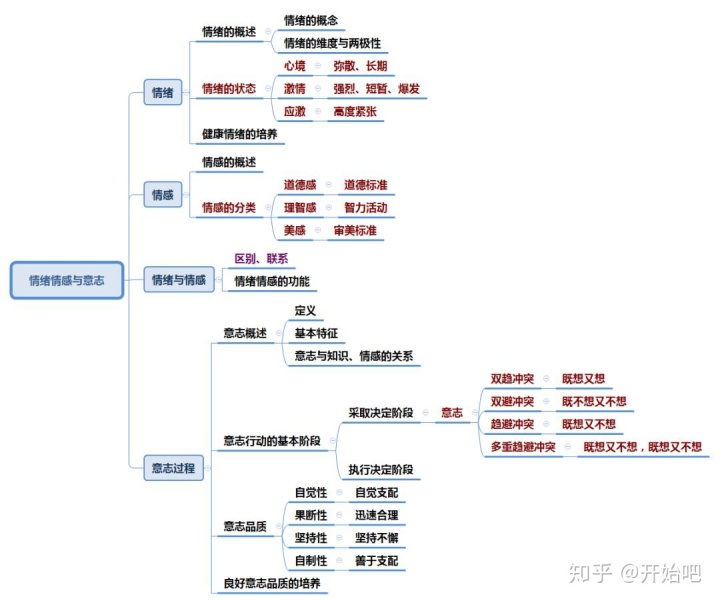 高等数学第二章思维导图心理学之普通心理学思维导图收藏