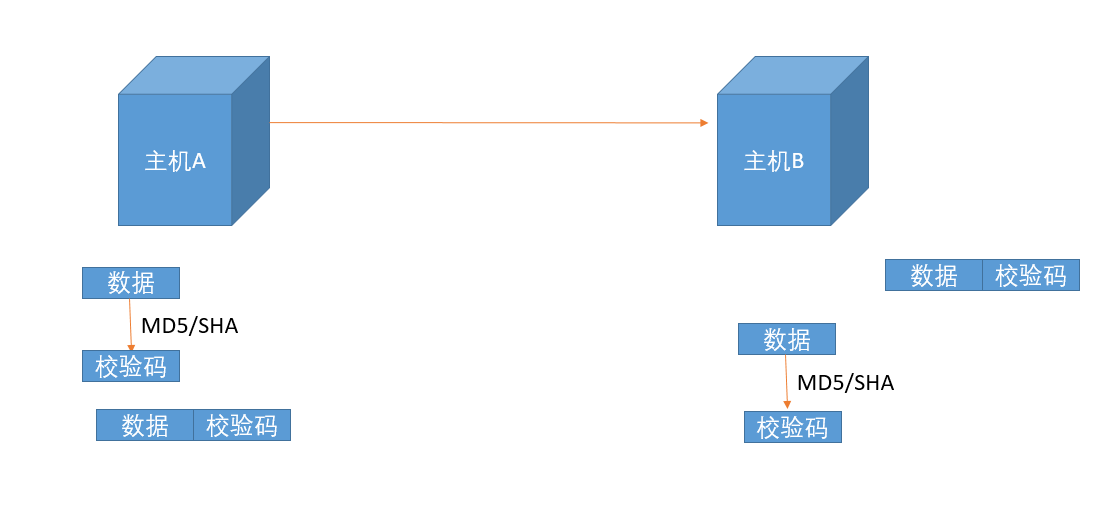 四,数据完整性保证