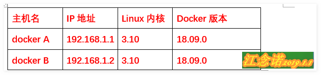 Docker网络管理之docker跨主机通信