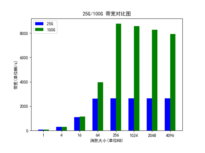 基于RDMA的云服务能力实践与探索