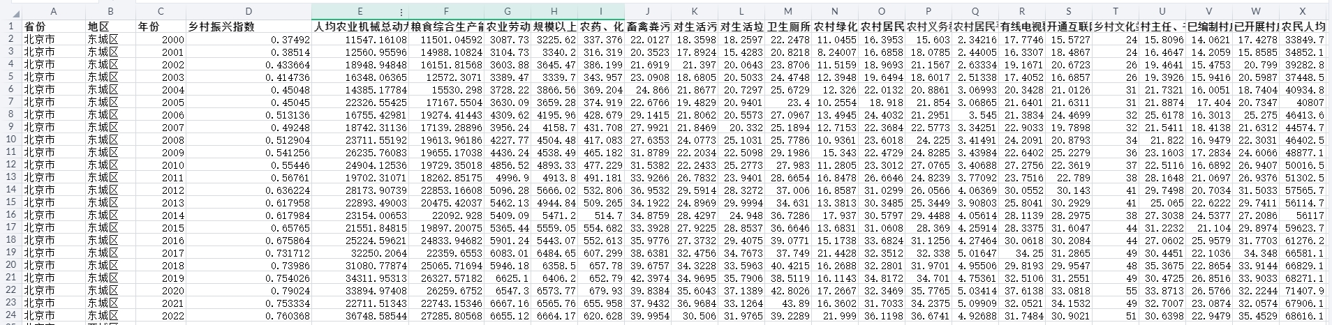 中国各省、市乡村振兴水平数据（附stata计算代码，2000-2022）