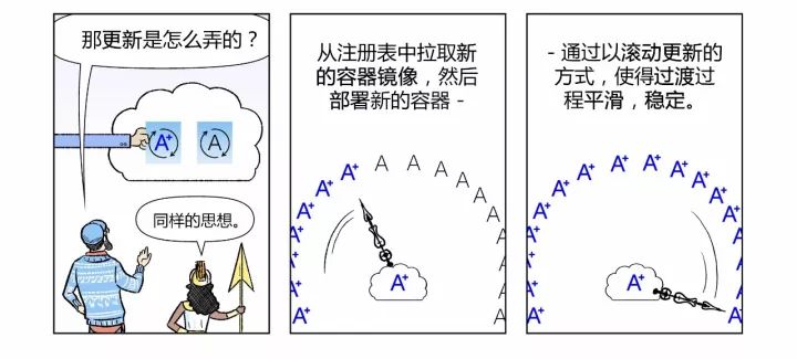 一组漫画，3分钟带你真正理解什么是Kubernetes