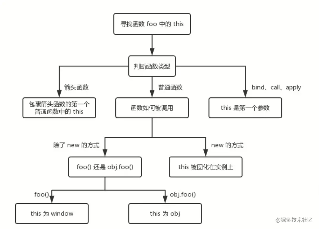 函数this