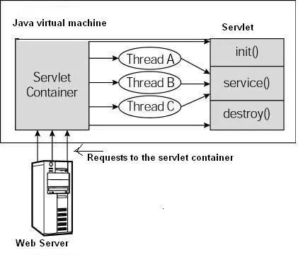 天下风云出我辈：Servlet