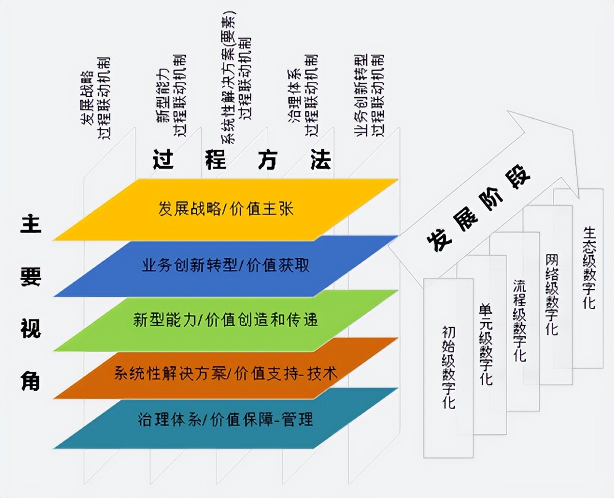 每天花2分钟学数字化转型，第四讲：数字化转型