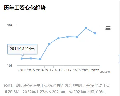 1~5年的软件测试工程师，该学习哪些知识实现涨薪20K？