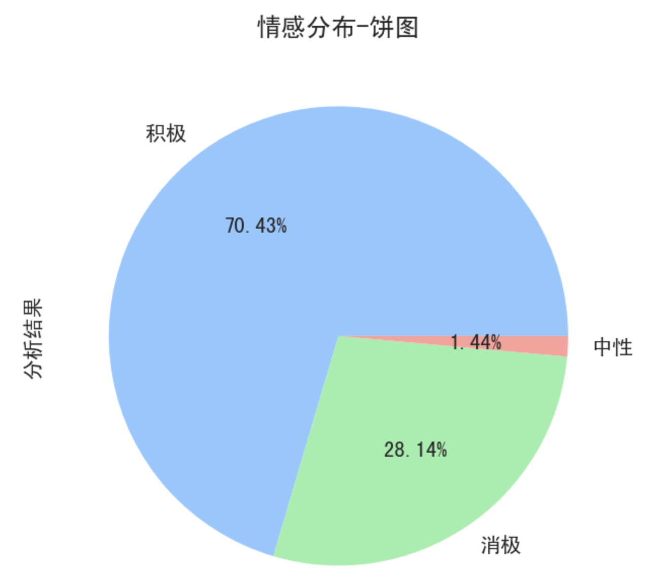 饼图