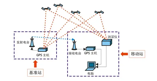 基于A40i平台在RTK接收主机上的应用