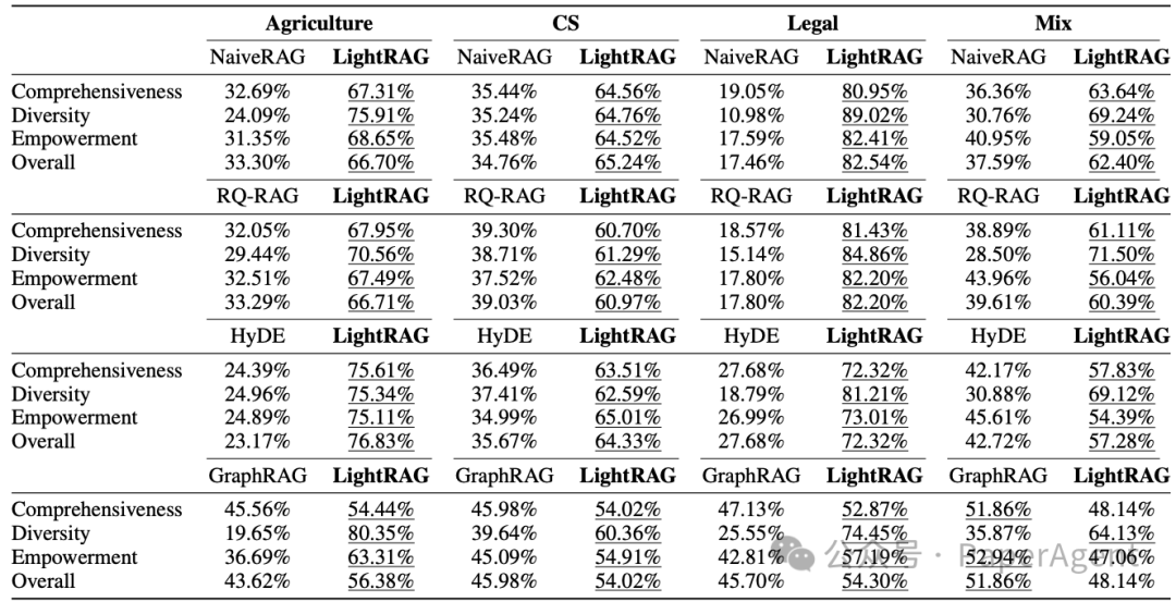 LightRAG将GraphRAG落地门槛打下来了!-CSDN博客
