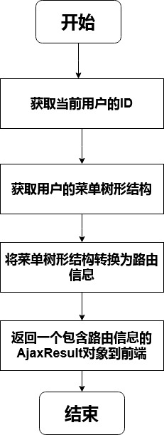 用户路由信息流程图