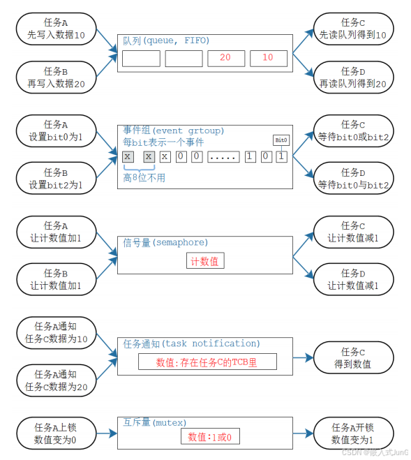 同步互斥与通信