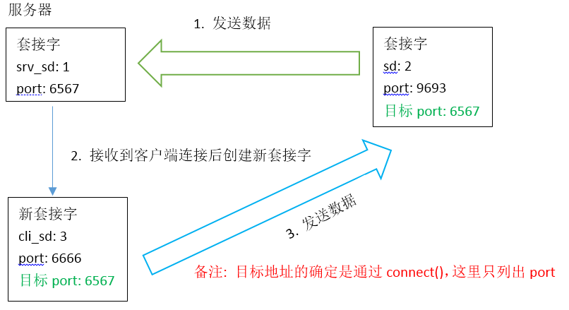 send()、sendto()和recv()、recvfrom()的使用-CSDN博客