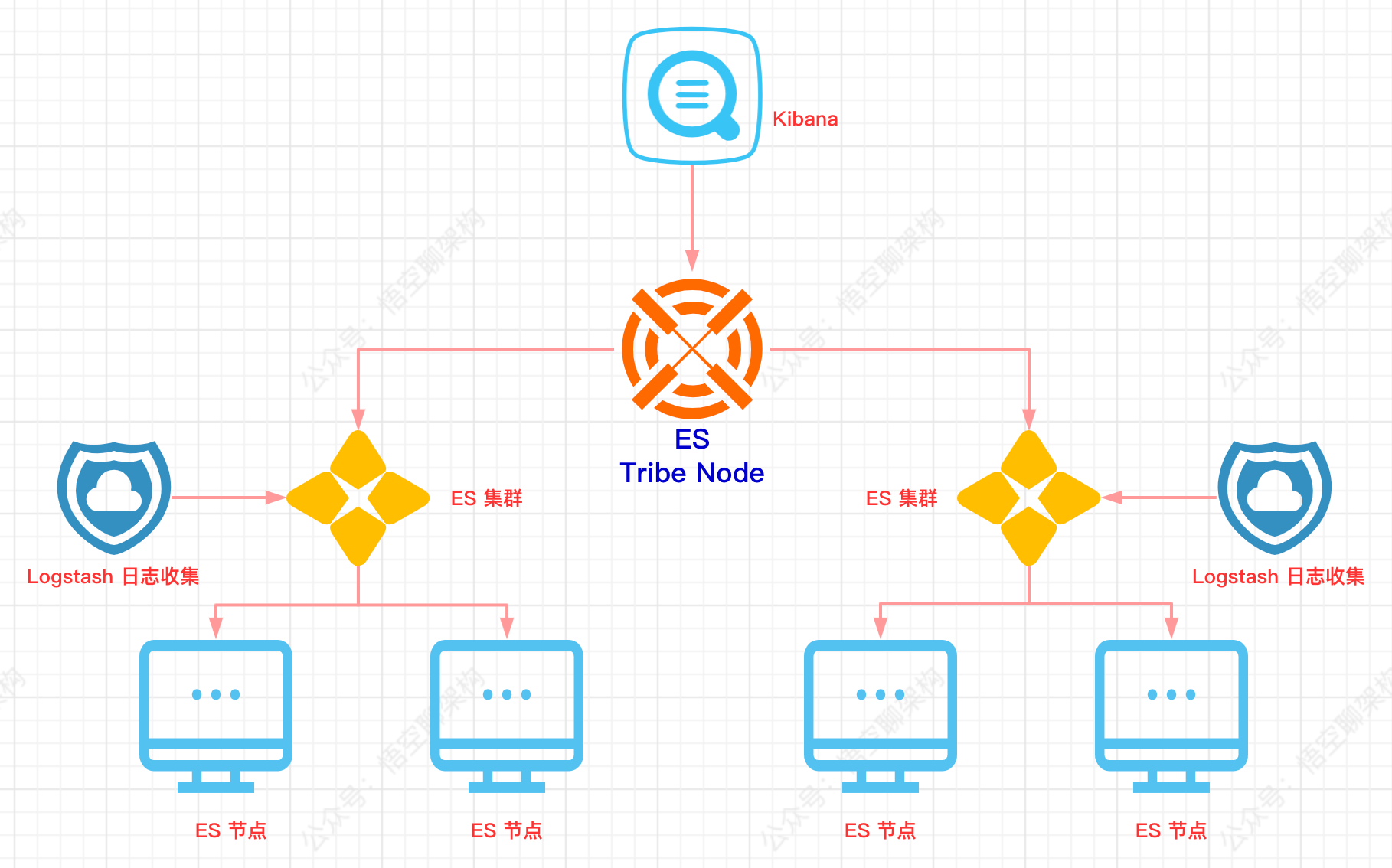 搜索引擎 Elasticsearch 的三大坑