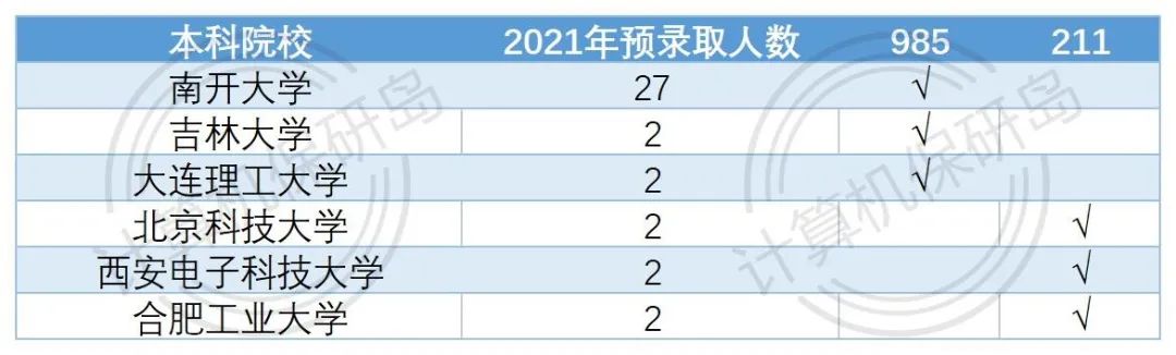 ESI全球排名前1%，南开计算机招生人数逐年增加