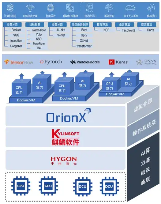 获奖方案｜趋动科技：资源池化释放AI算力价值